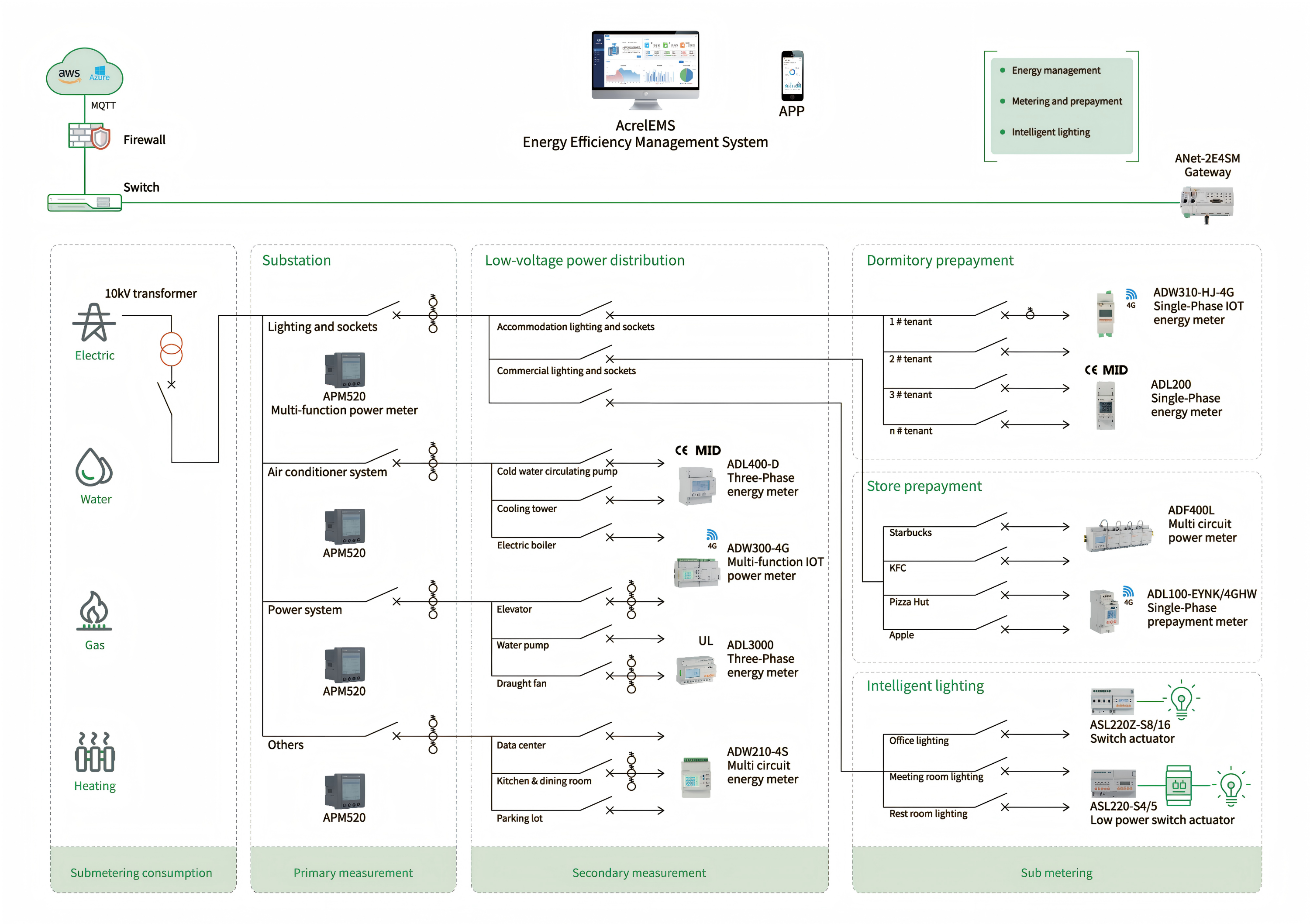 โซลูชัน IoT ของ Acrel LoRaWAN พลังงาน