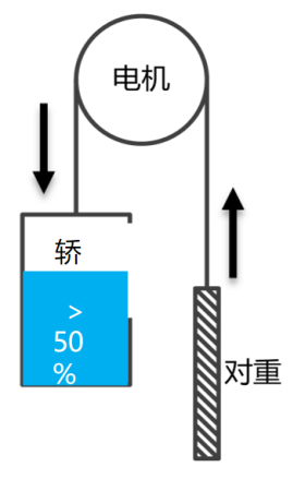Elevator Generating Conditions Diagram 1